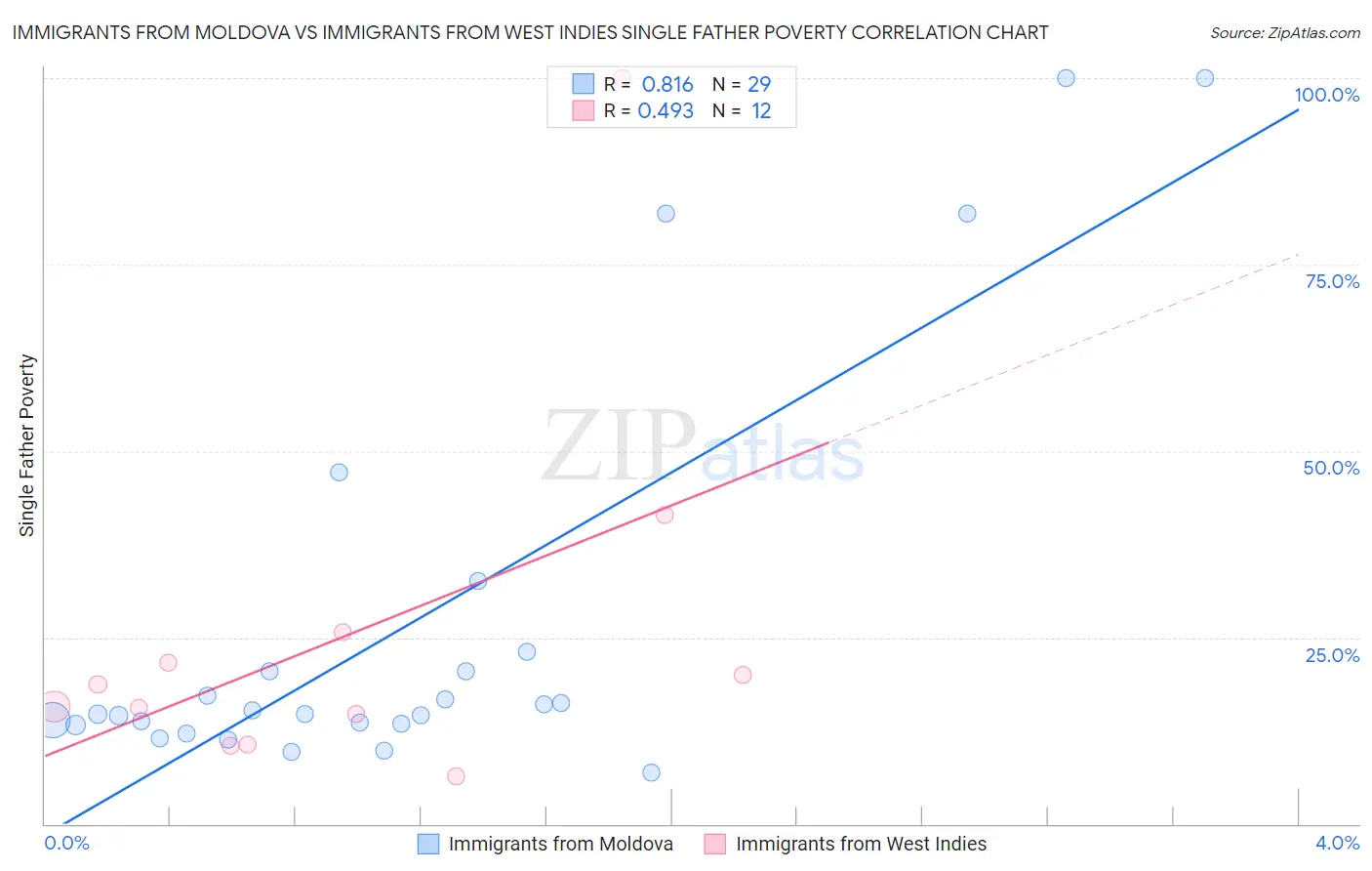 Immigrants from Moldova vs Immigrants from West Indies Single Father Poverty