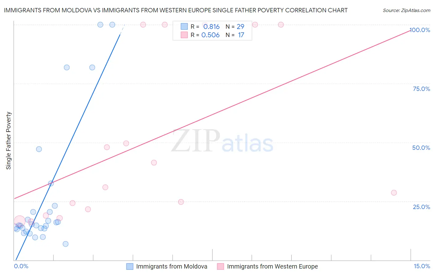 Immigrants from Moldova vs Immigrants from Western Europe Single Father Poverty