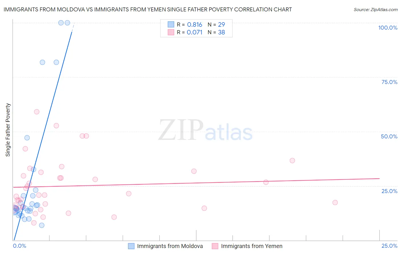 Immigrants from Moldova vs Immigrants from Yemen Single Father Poverty