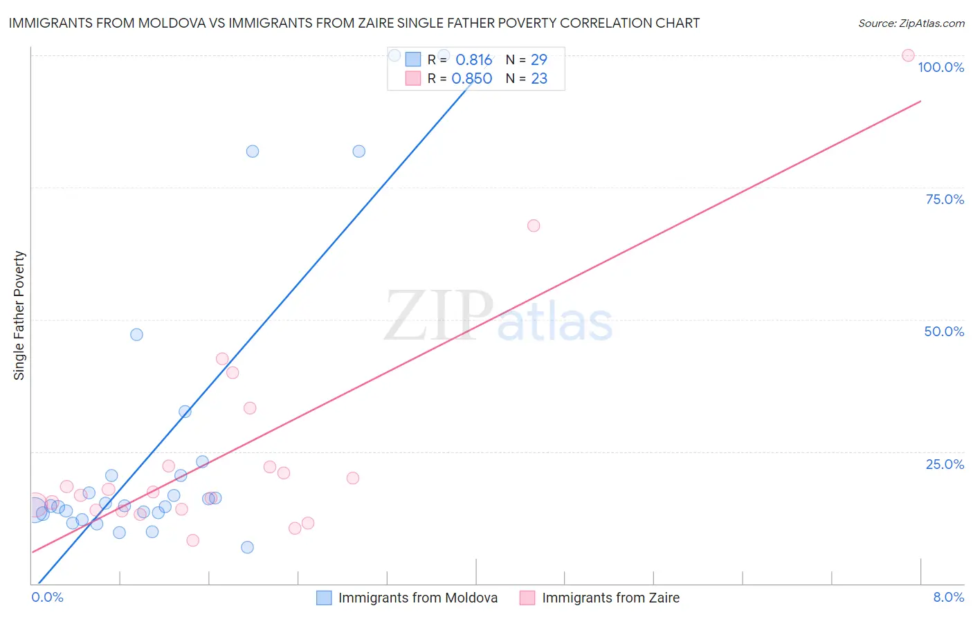 Immigrants from Moldova vs Immigrants from Zaire Single Father Poverty