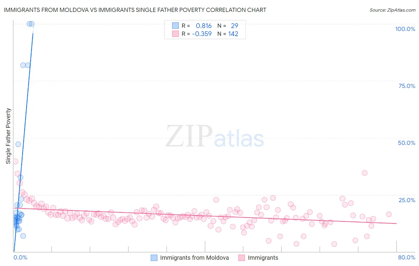 Immigrants from Moldova vs Immigrants Single Father Poverty