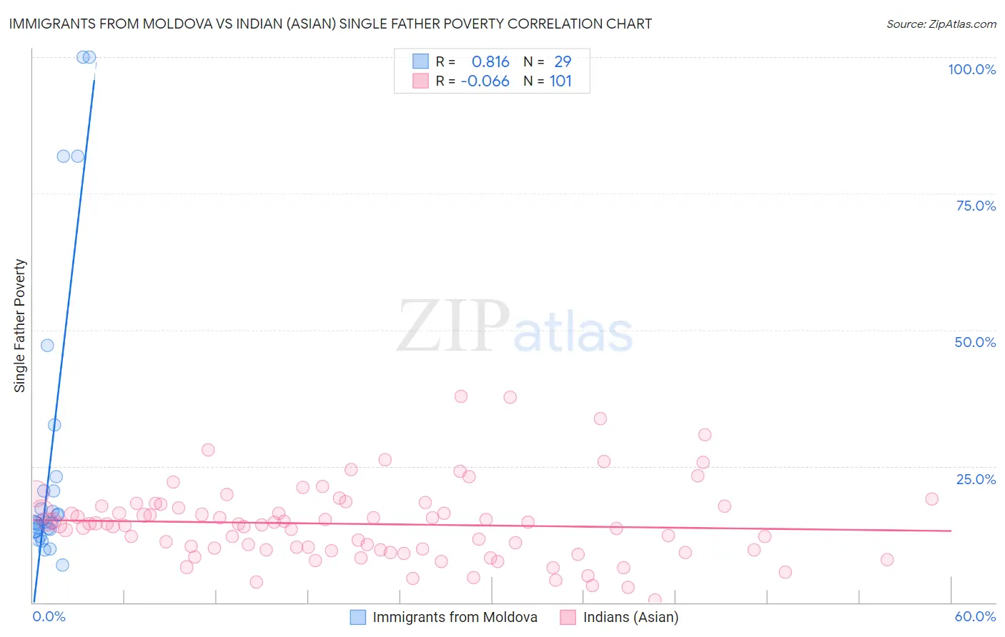 Immigrants from Moldova vs Indian (Asian) Single Father Poverty