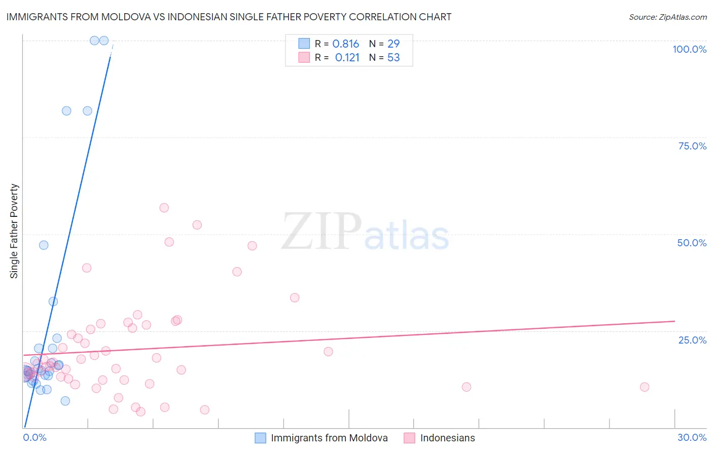 Immigrants from Moldova vs Indonesian Single Father Poverty