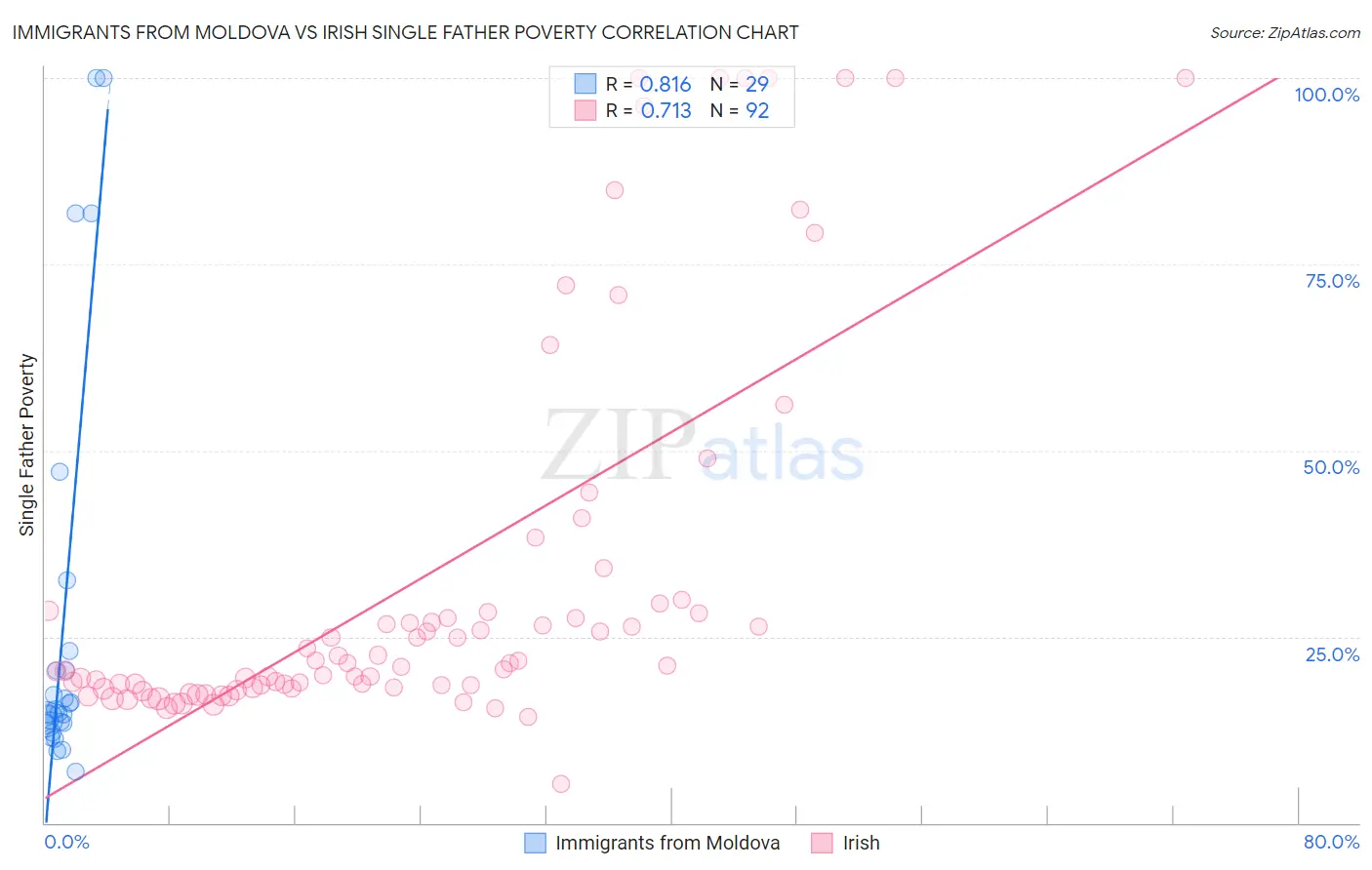 Immigrants from Moldova vs Irish Single Father Poverty