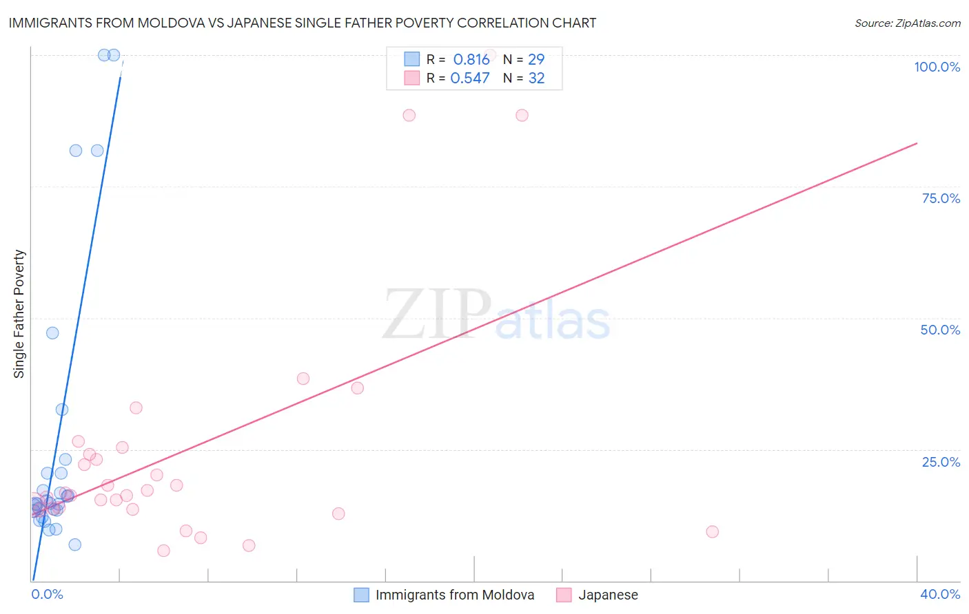 Immigrants from Moldova vs Japanese Single Father Poverty