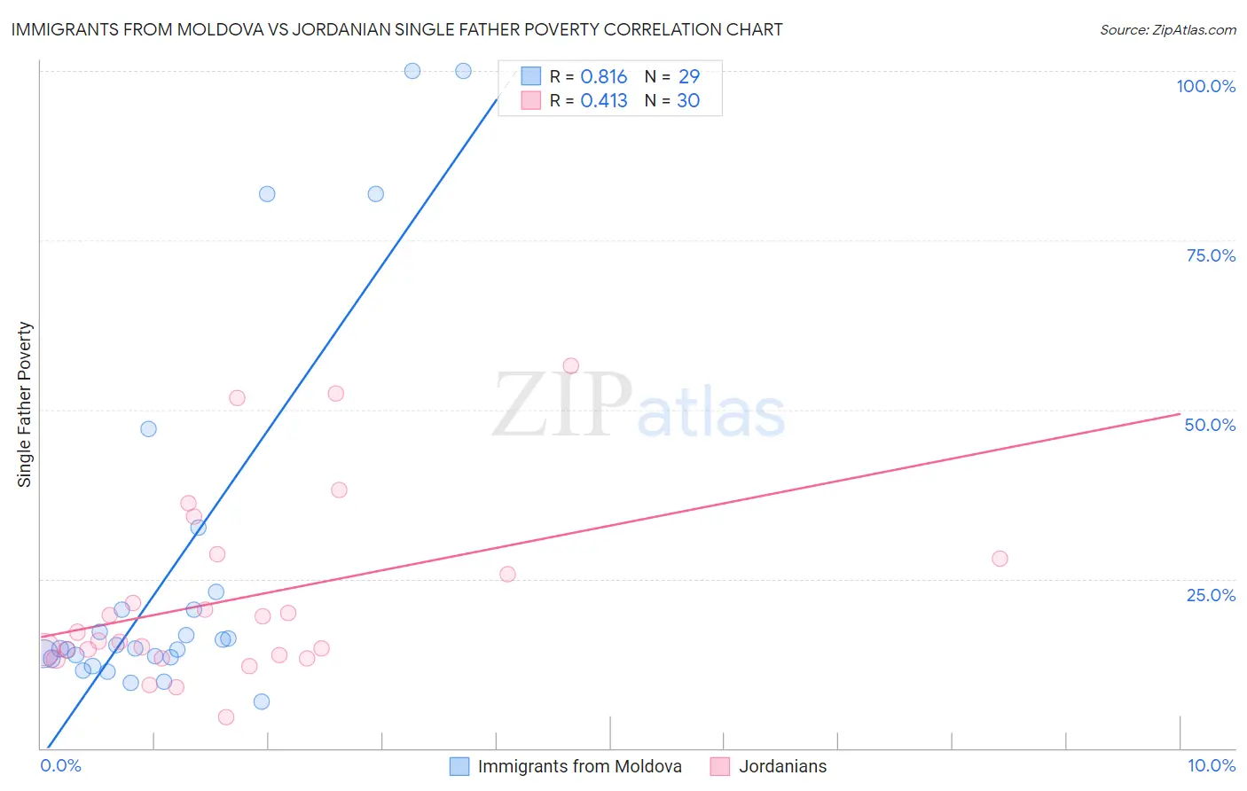 Immigrants from Moldova vs Jordanian Single Father Poverty