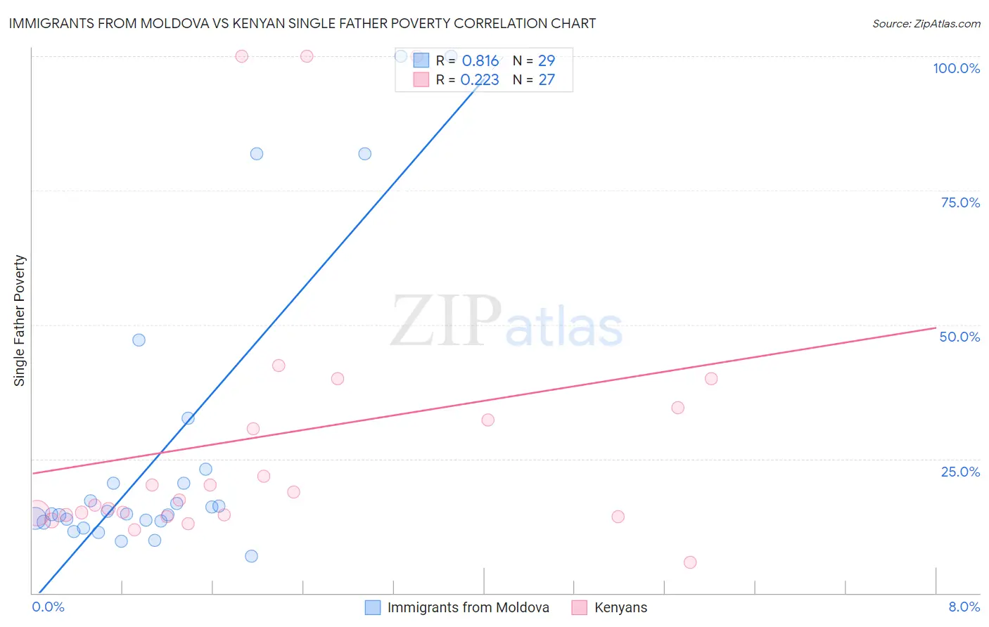 Immigrants from Moldova vs Kenyan Single Father Poverty