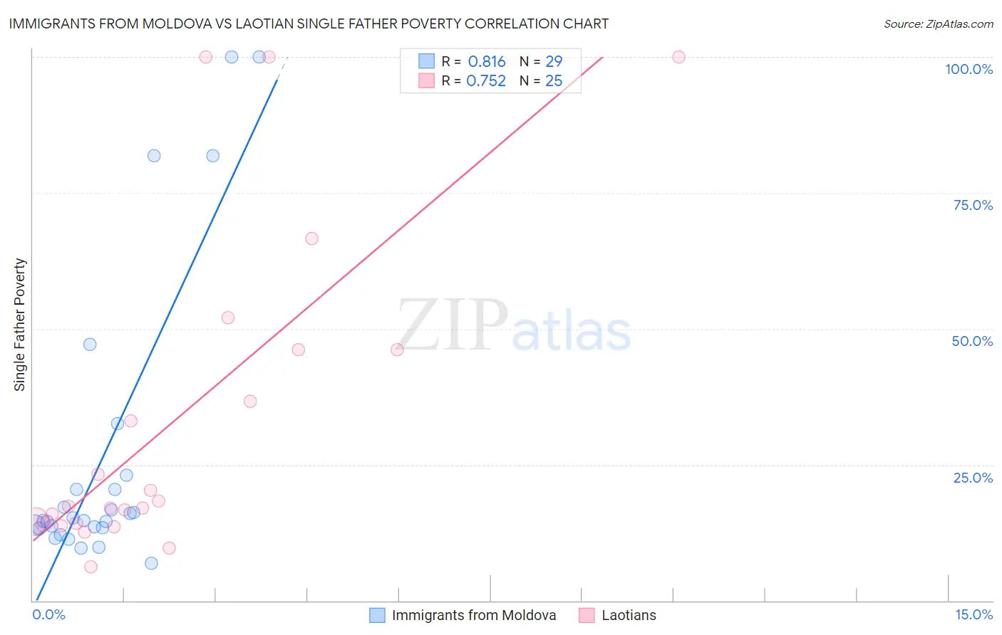 Immigrants from Moldova vs Laotian Single Father Poverty