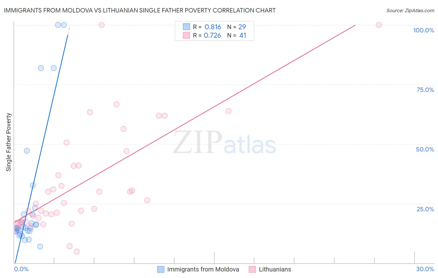 Immigrants from Moldova vs Lithuanian Single Father Poverty