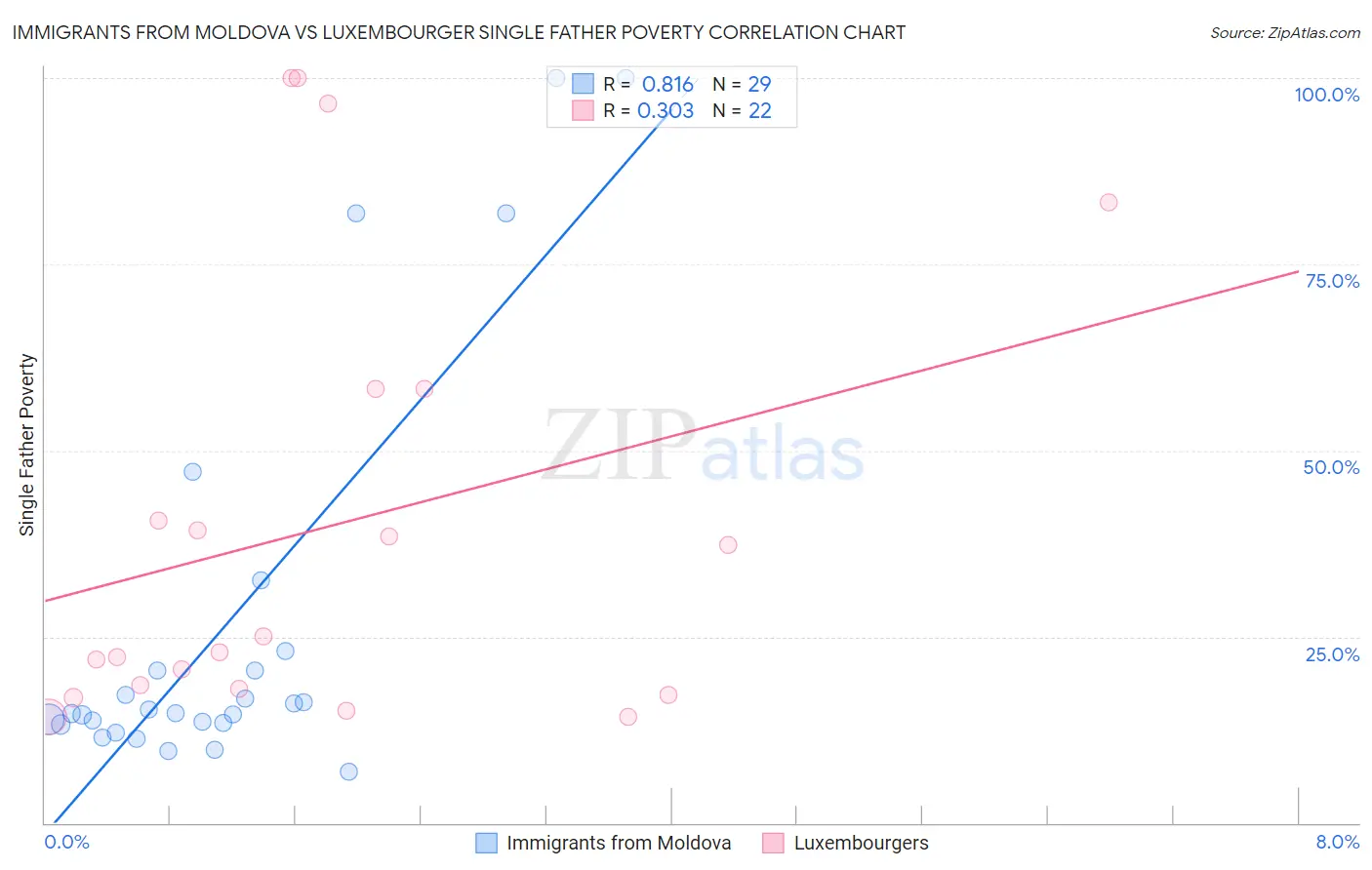 Immigrants from Moldova vs Luxembourger Single Father Poverty