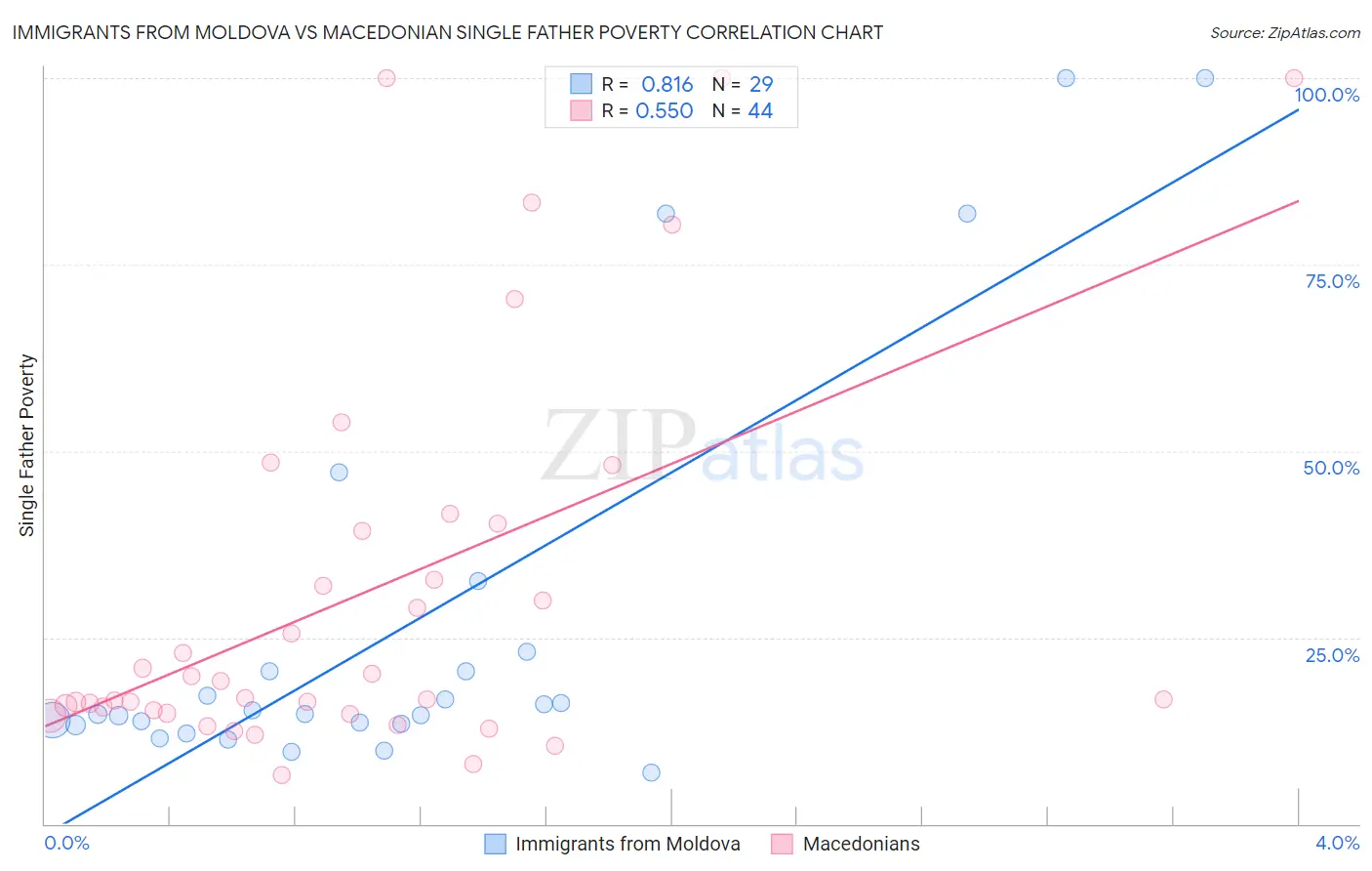 Immigrants from Moldova vs Macedonian Single Father Poverty