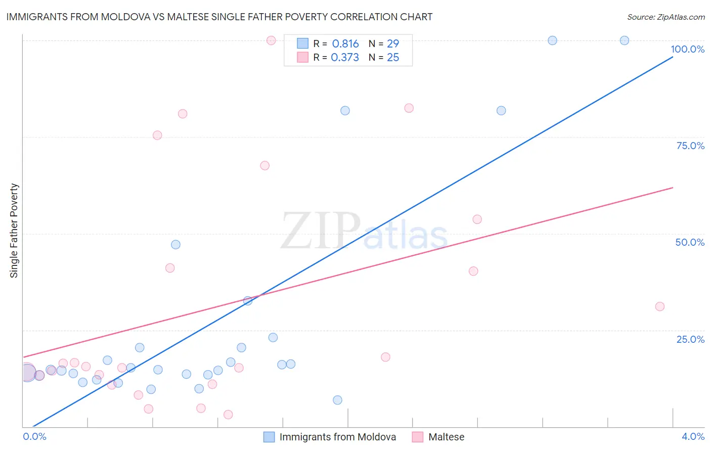 Immigrants from Moldova vs Maltese Single Father Poverty