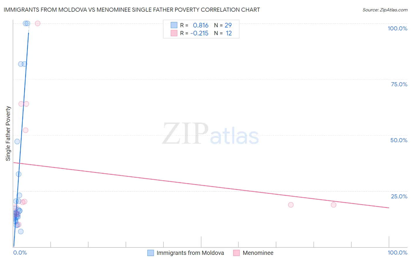 Immigrants from Moldova vs Menominee Single Father Poverty