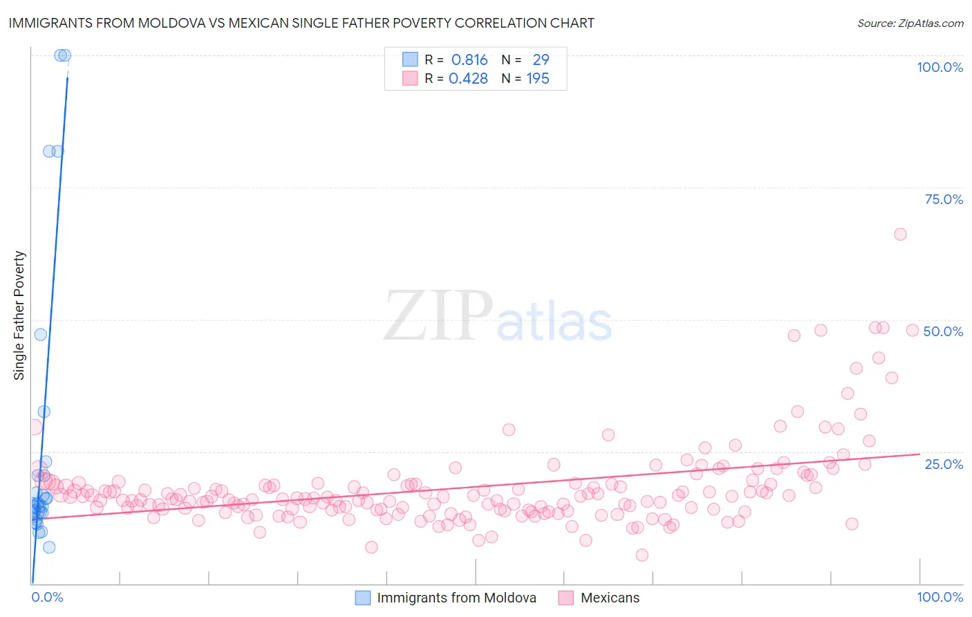 Immigrants from Moldova vs Mexican Single Father Poverty