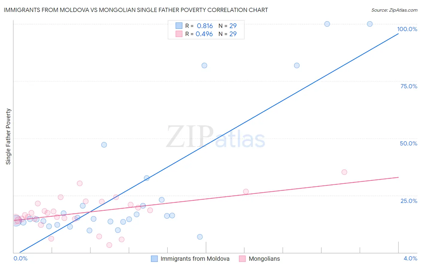 Immigrants from Moldova vs Mongolian Single Father Poverty