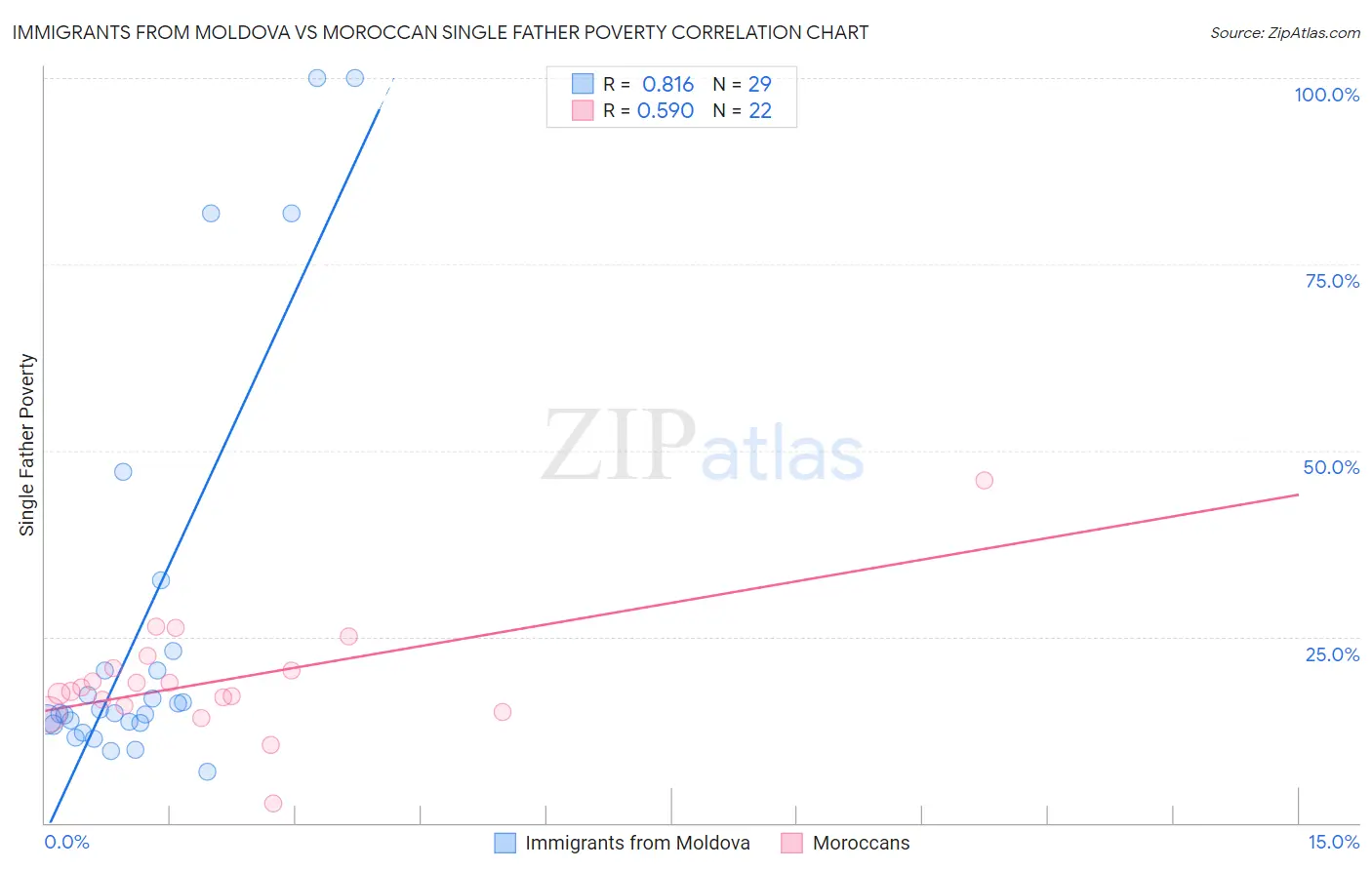 Immigrants from Moldova vs Moroccan Single Father Poverty