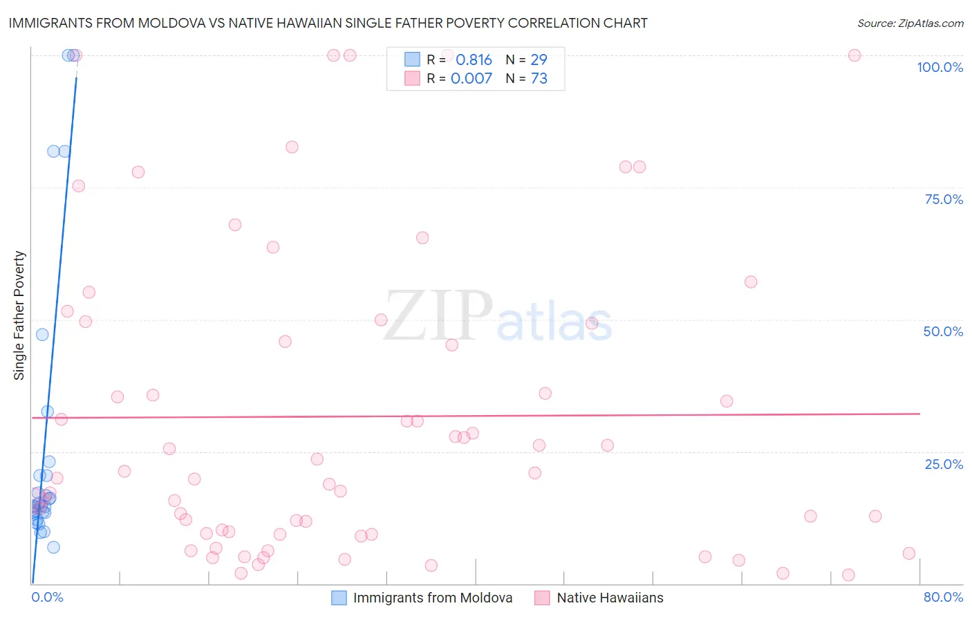 Immigrants from Moldova vs Native Hawaiian Single Father Poverty
