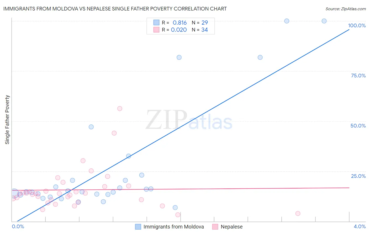 Immigrants from Moldova vs Nepalese Single Father Poverty