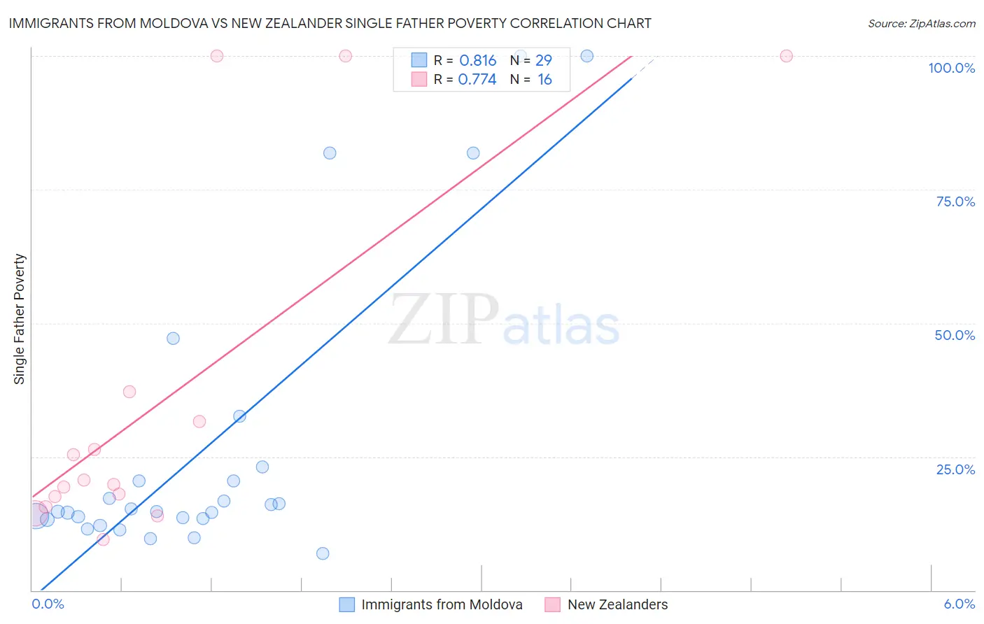 Immigrants from Moldova vs New Zealander Single Father Poverty