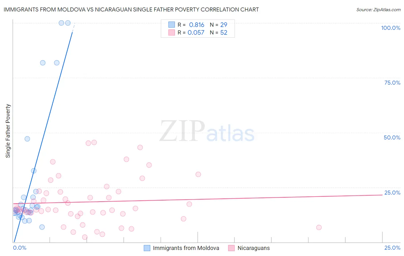 Immigrants from Moldova vs Nicaraguan Single Father Poverty