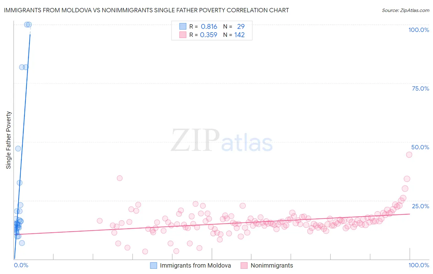 Immigrants from Moldova vs Nonimmigrants Single Father Poverty