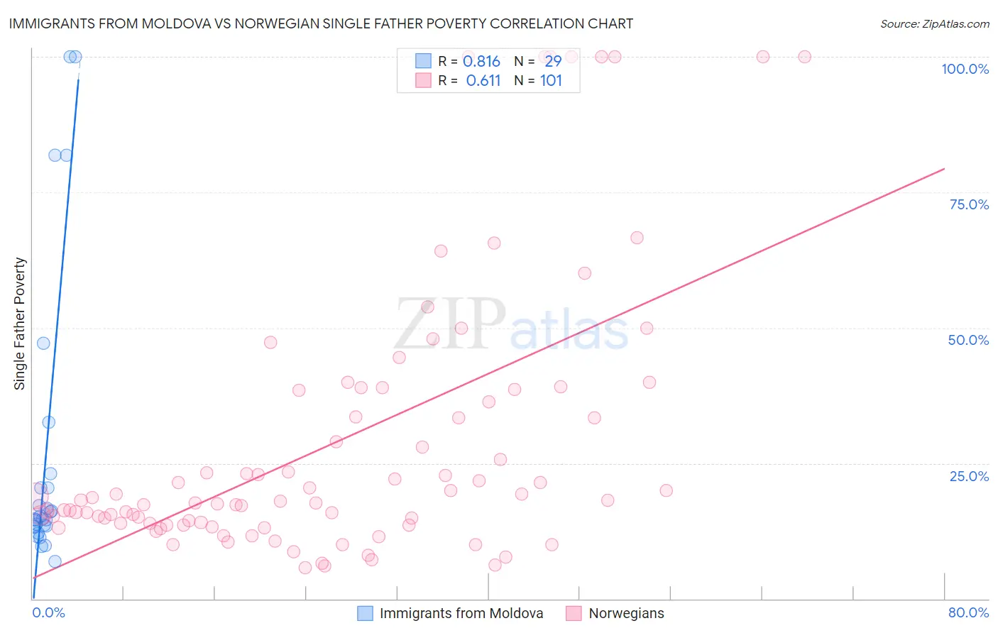 Immigrants from Moldova vs Norwegian Single Father Poverty