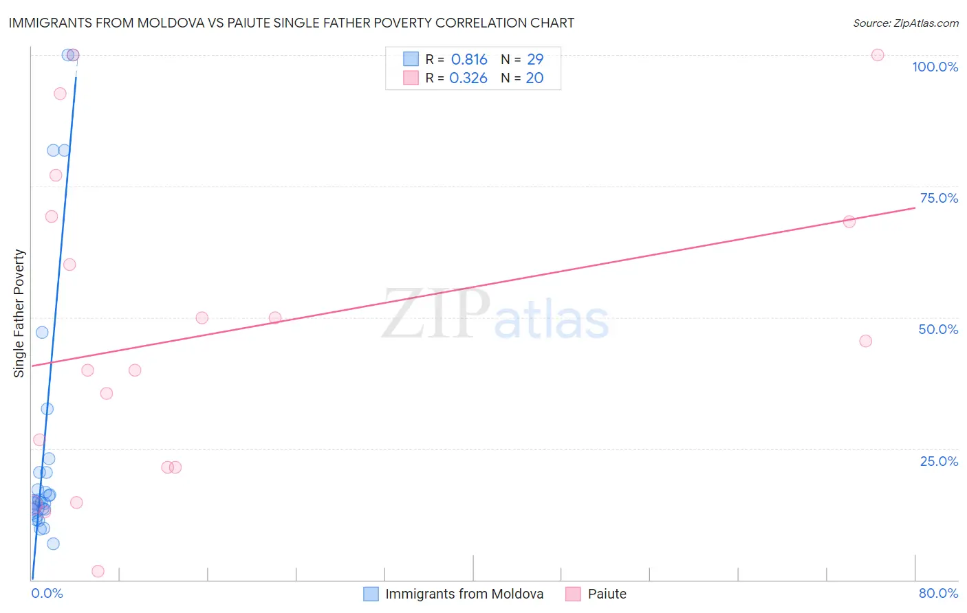 Immigrants from Moldova vs Paiute Single Father Poverty