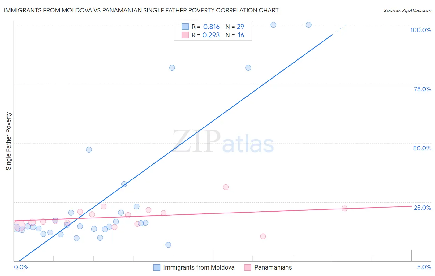 Immigrants from Moldova vs Panamanian Single Father Poverty