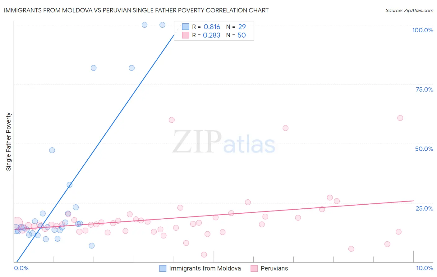 Immigrants from Moldova vs Peruvian Single Father Poverty