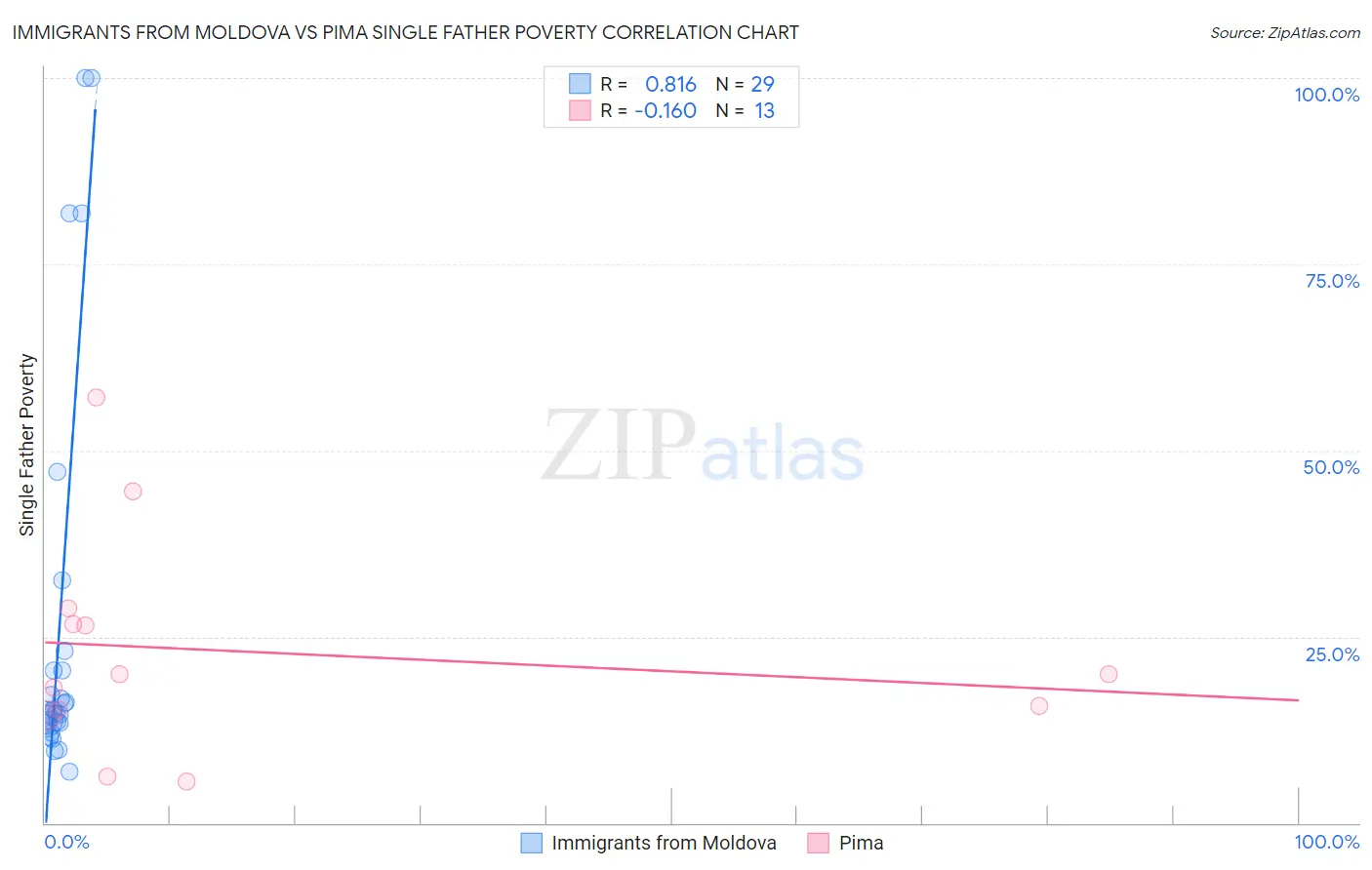 Immigrants from Moldova vs Pima Single Father Poverty