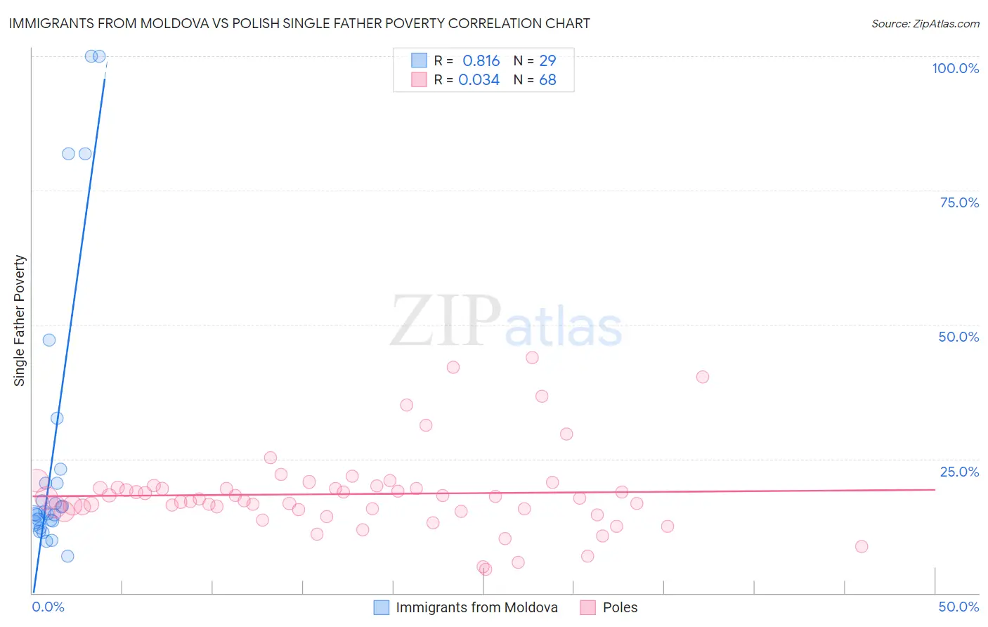 Immigrants from Moldova vs Polish Single Father Poverty