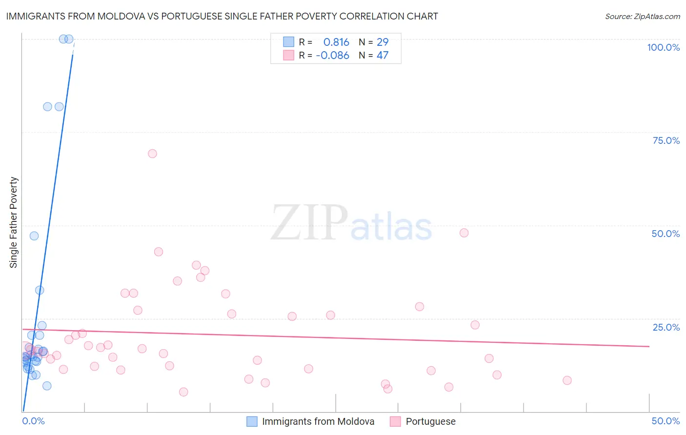 Immigrants from Moldova vs Portuguese Single Father Poverty