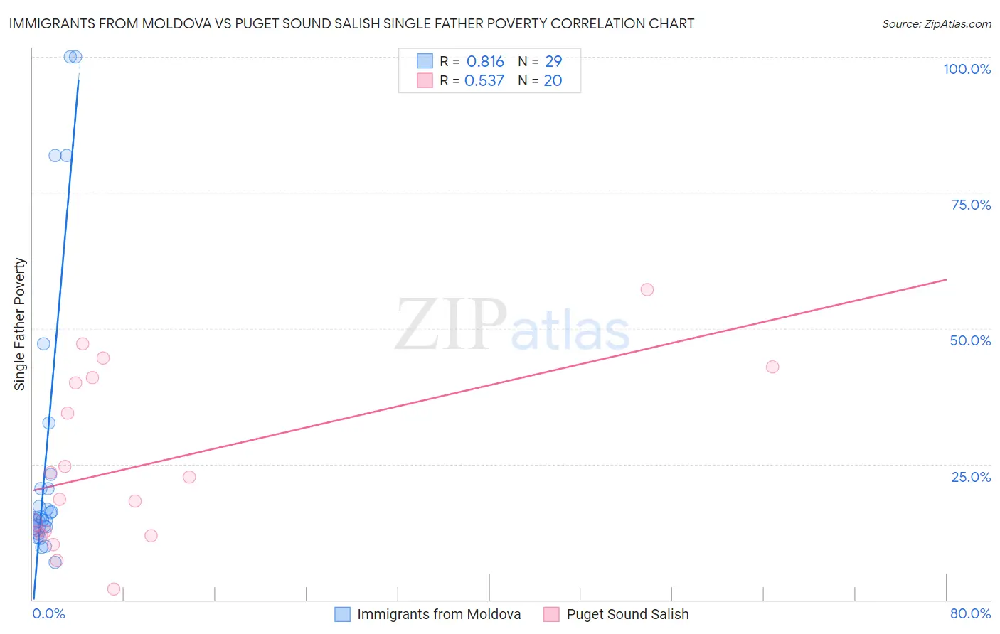 Immigrants from Moldova vs Puget Sound Salish Single Father Poverty