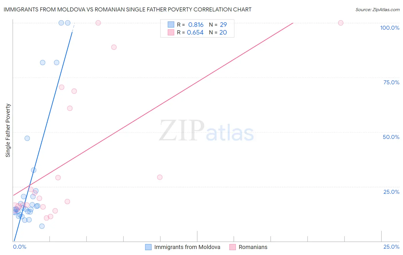 Immigrants from Moldova vs Romanian Single Father Poverty