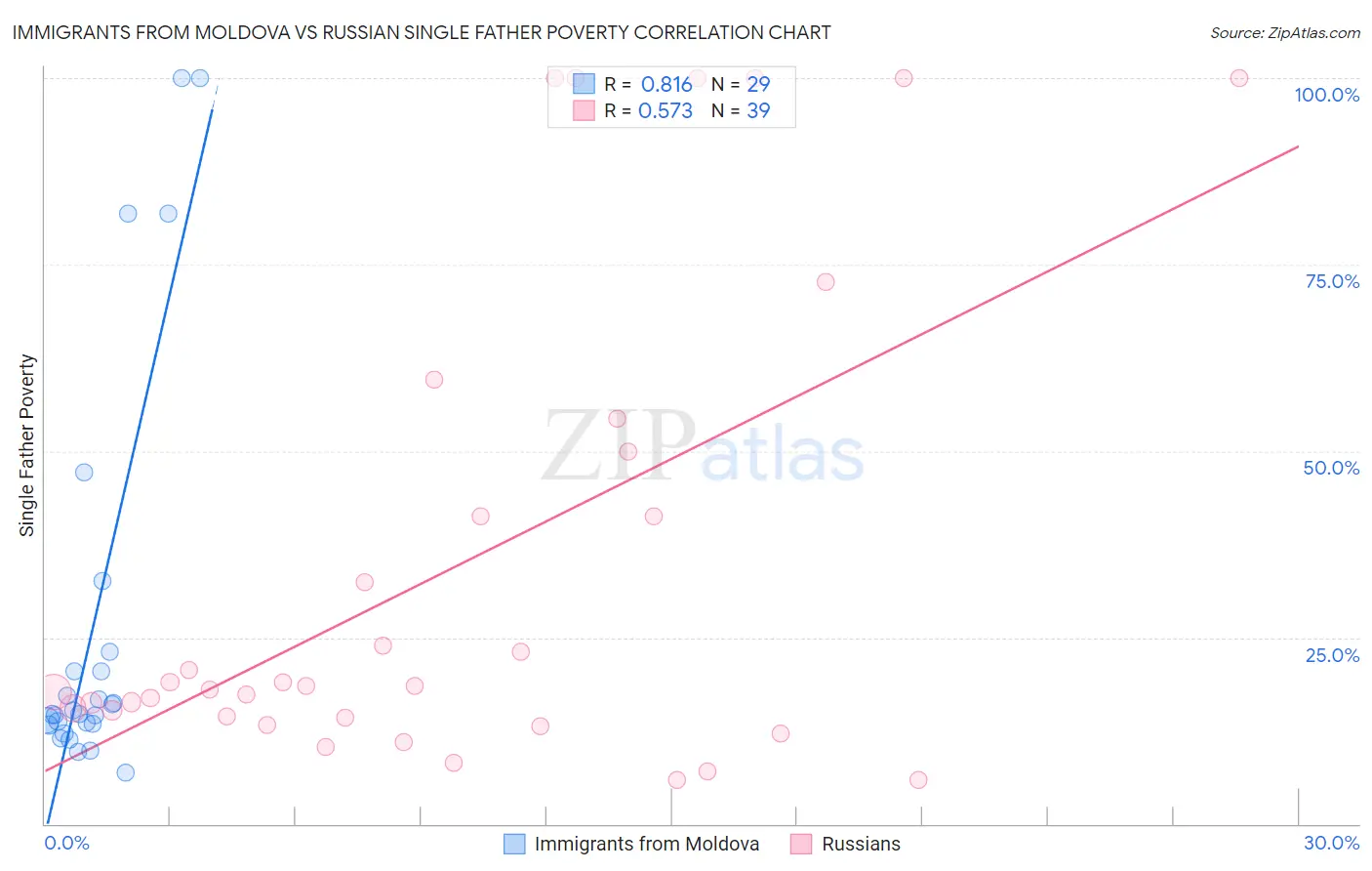 Immigrants from Moldova vs Russian Single Father Poverty