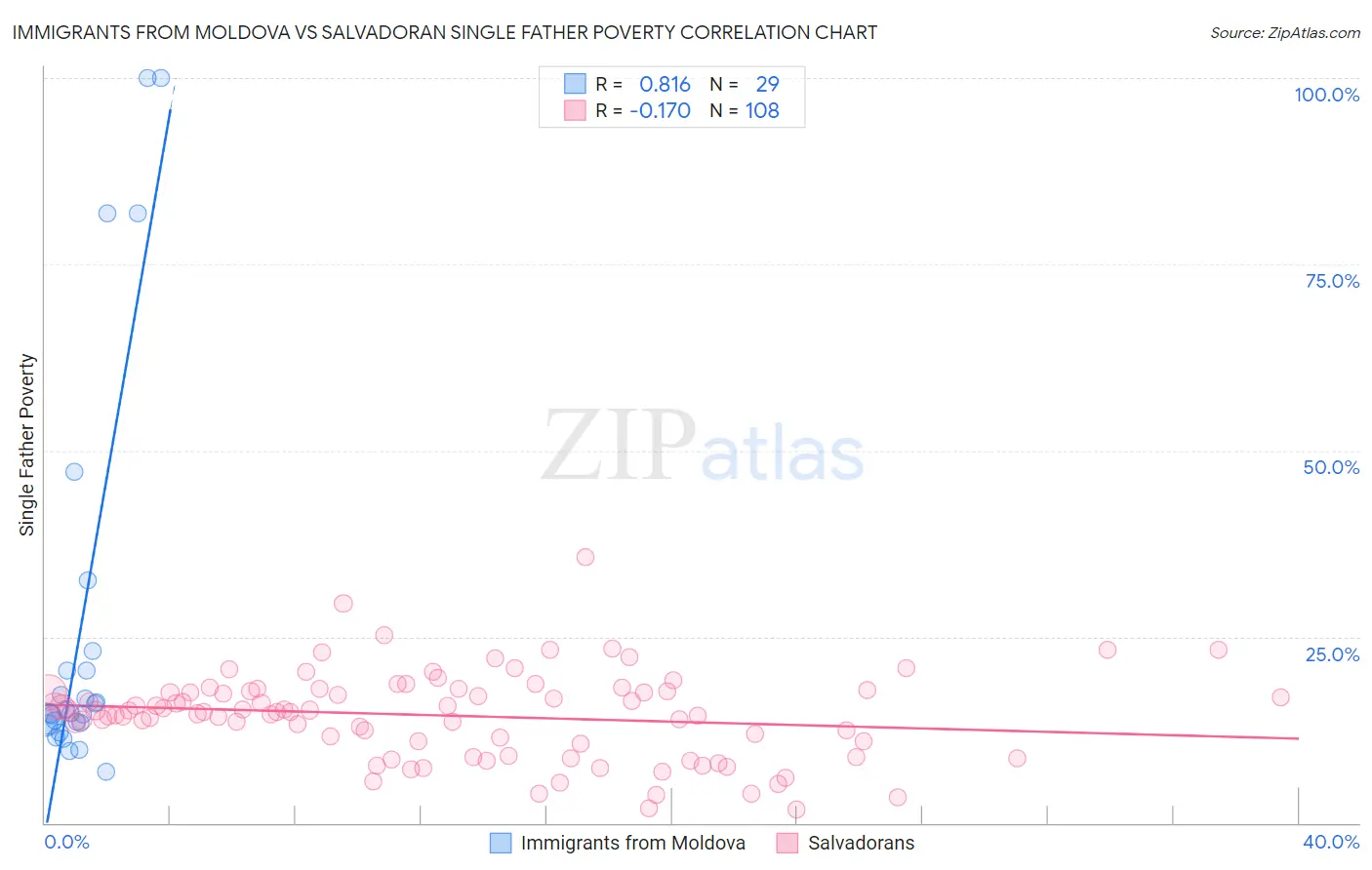 Immigrants from Moldova vs Salvadoran Single Father Poverty