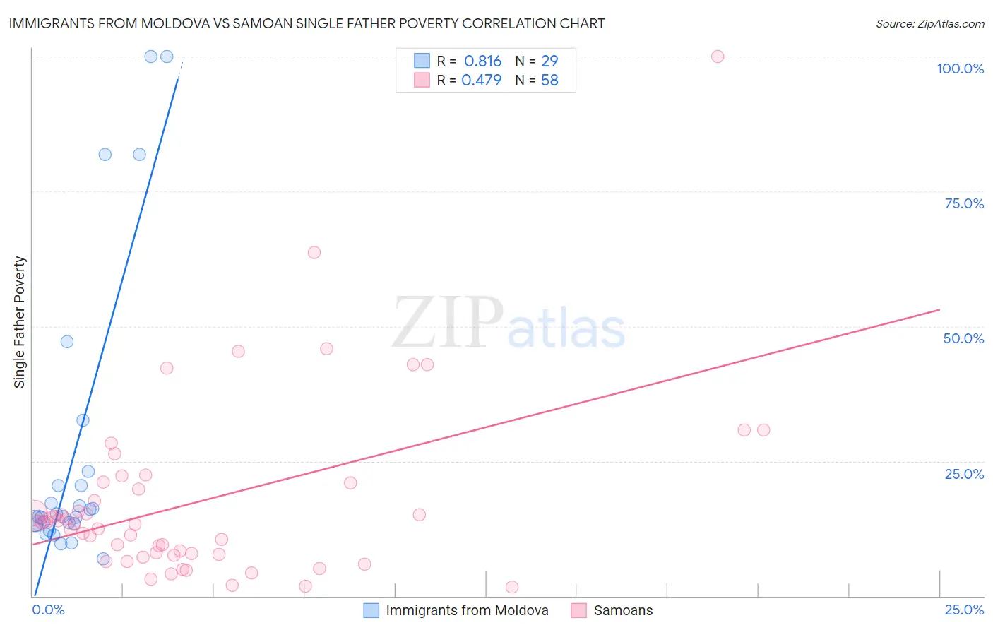 Immigrants from Moldova vs Samoan Single Father Poverty