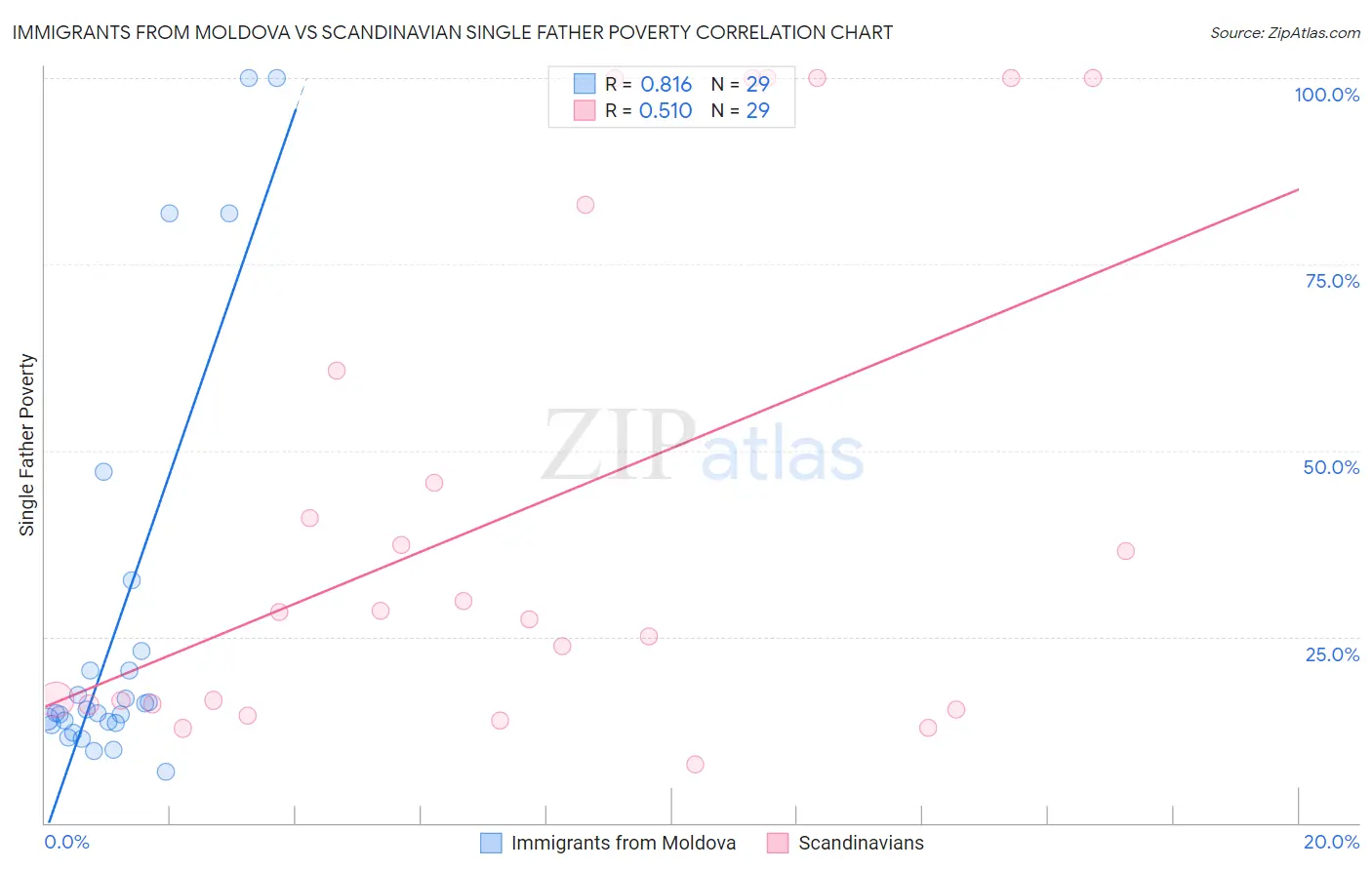 Immigrants from Moldova vs Scandinavian Single Father Poverty