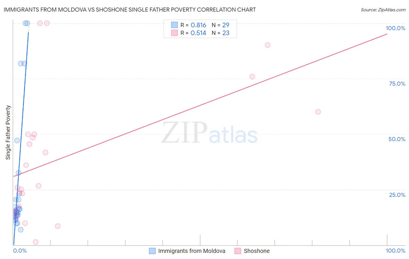 Immigrants from Moldova vs Shoshone Single Father Poverty