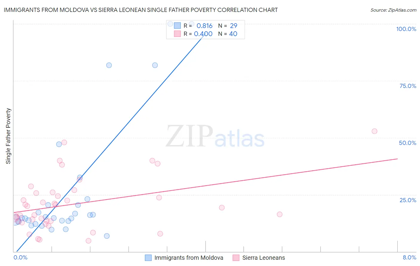 Immigrants from Moldova vs Sierra Leonean Single Father Poverty