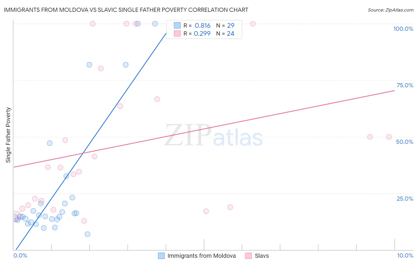Immigrants from Moldova vs Slavic Single Father Poverty