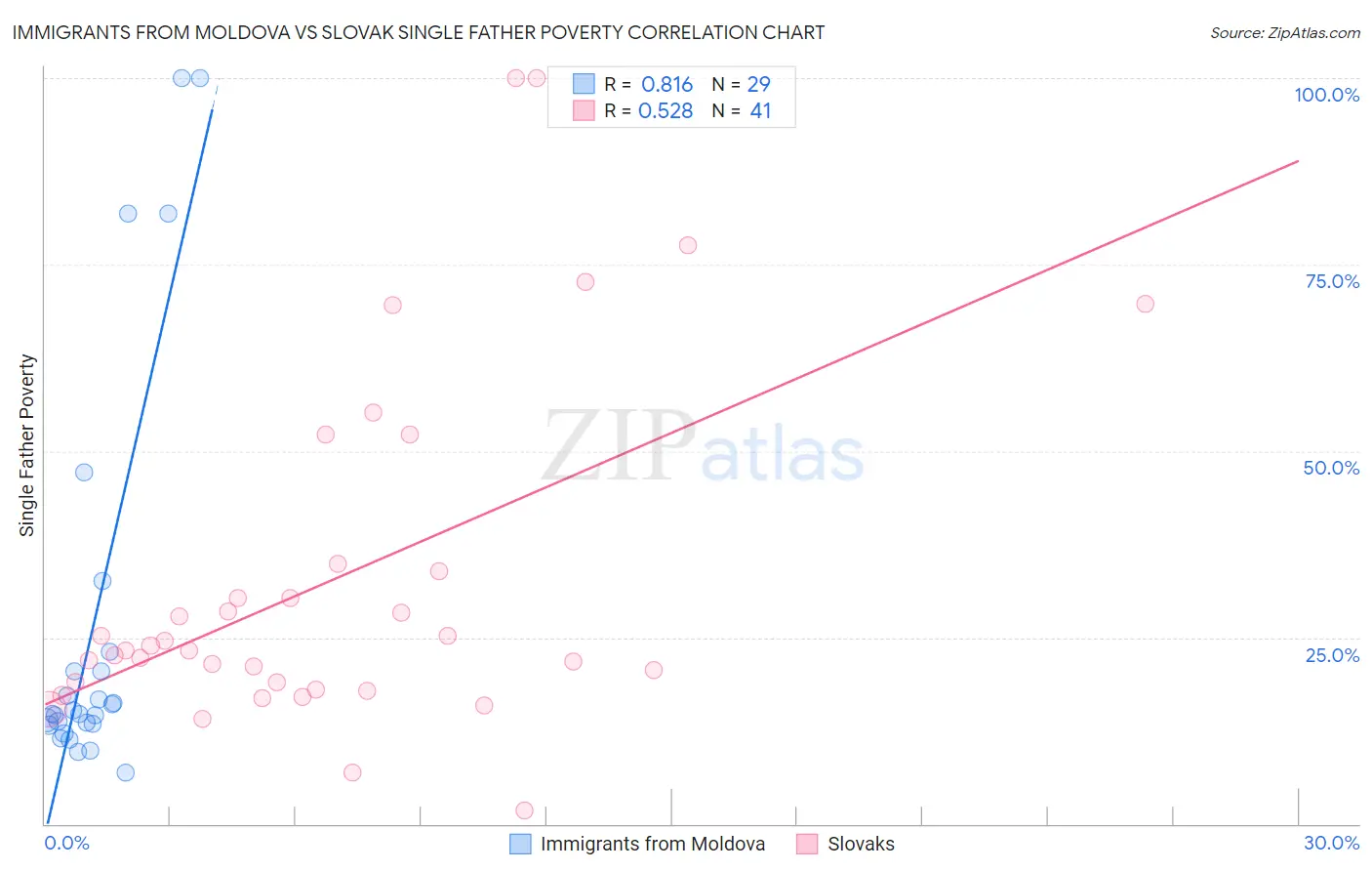 Immigrants from Moldova vs Slovak Single Father Poverty