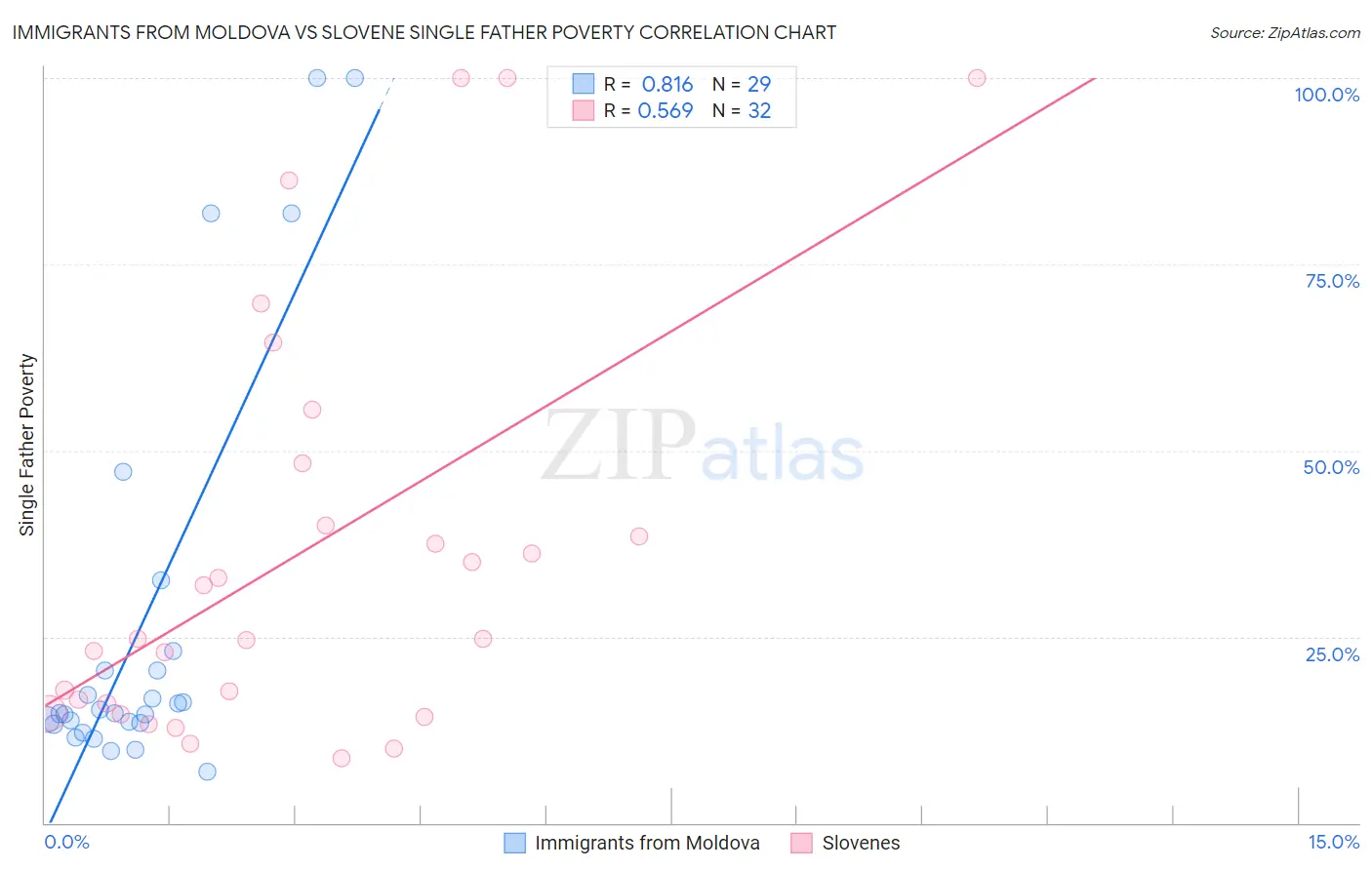 Immigrants from Moldova vs Slovene Single Father Poverty