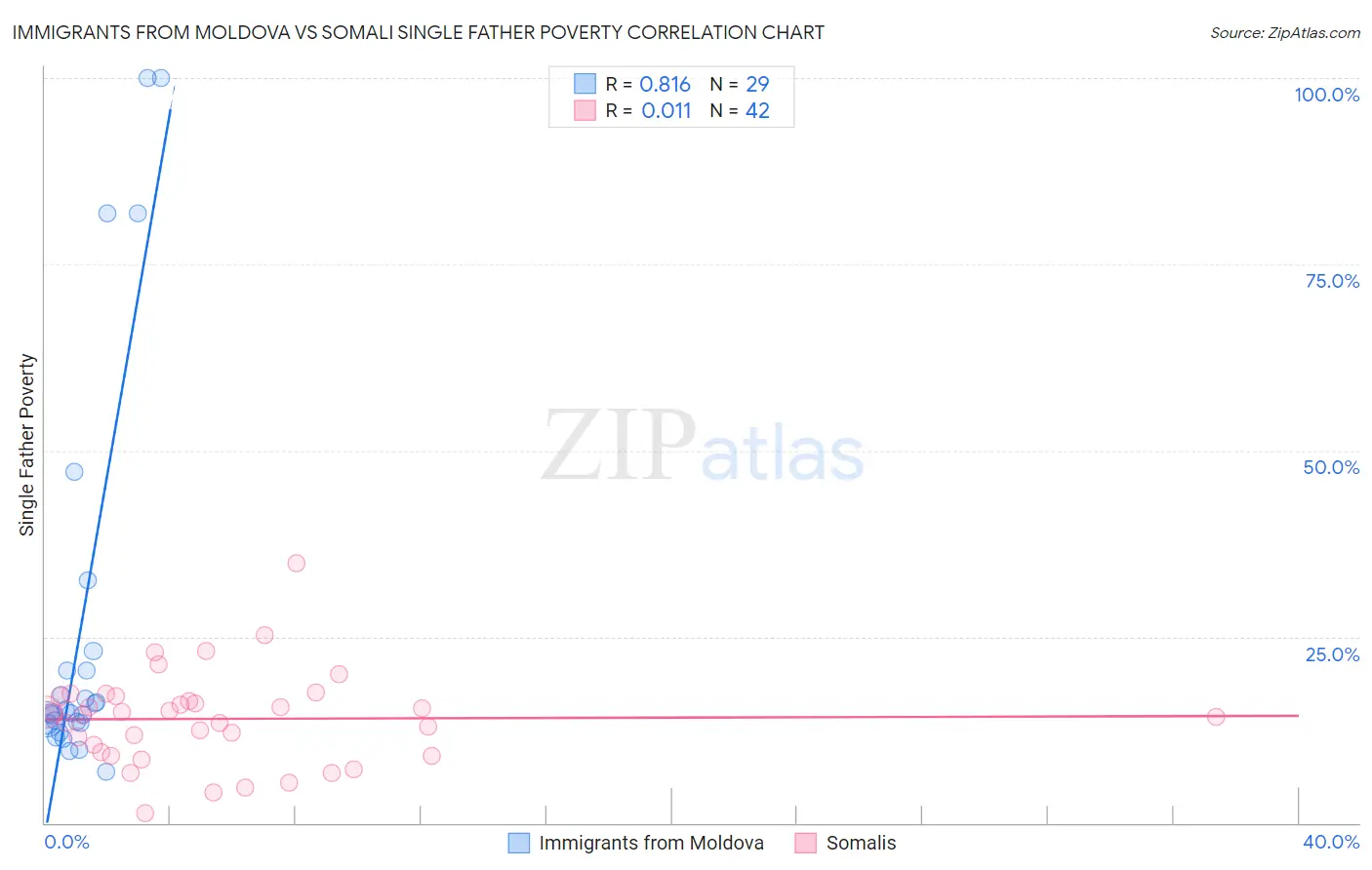 Immigrants from Moldova vs Somali Single Father Poverty