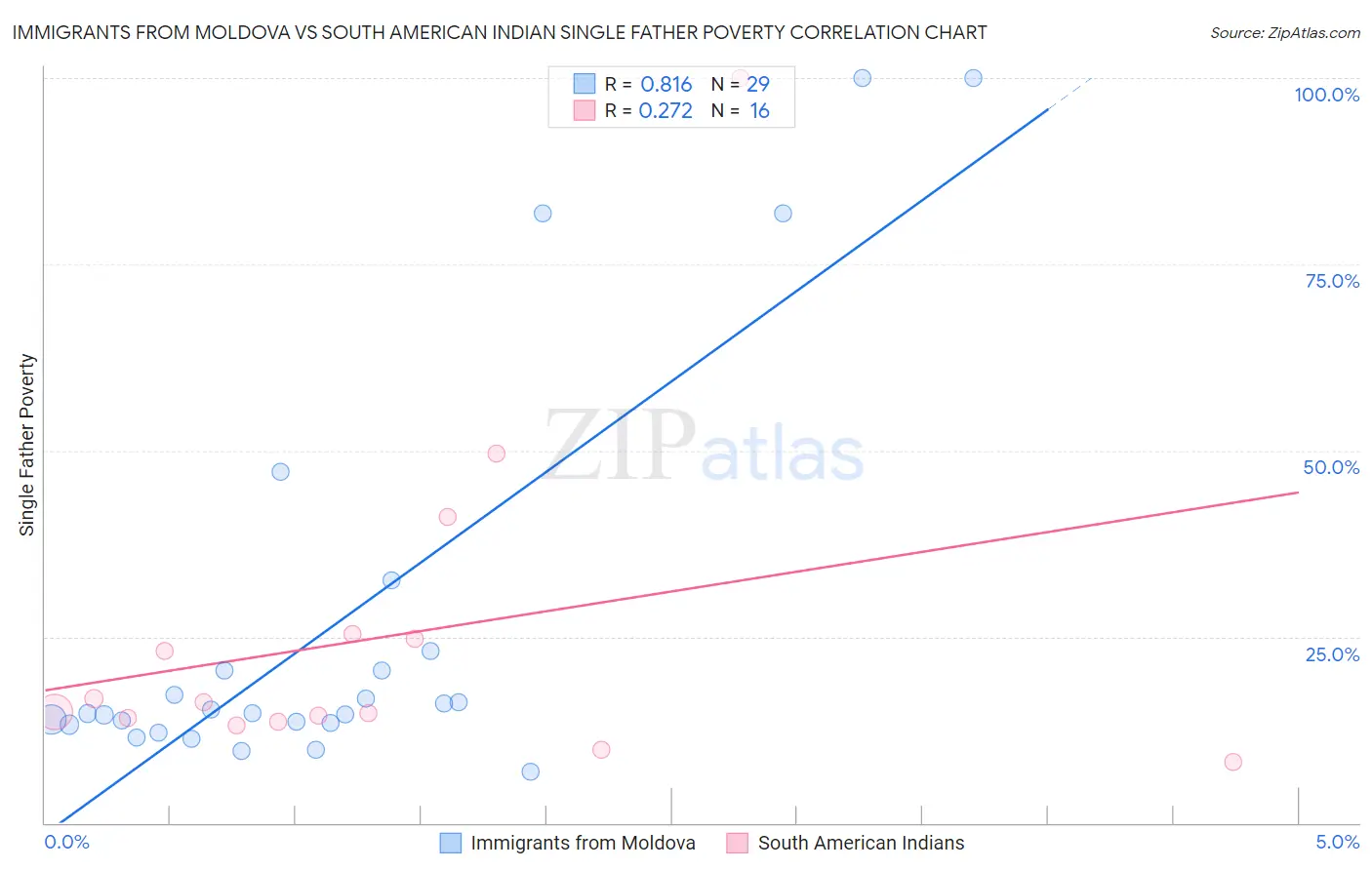 Immigrants from Moldova vs South American Indian Single Father Poverty