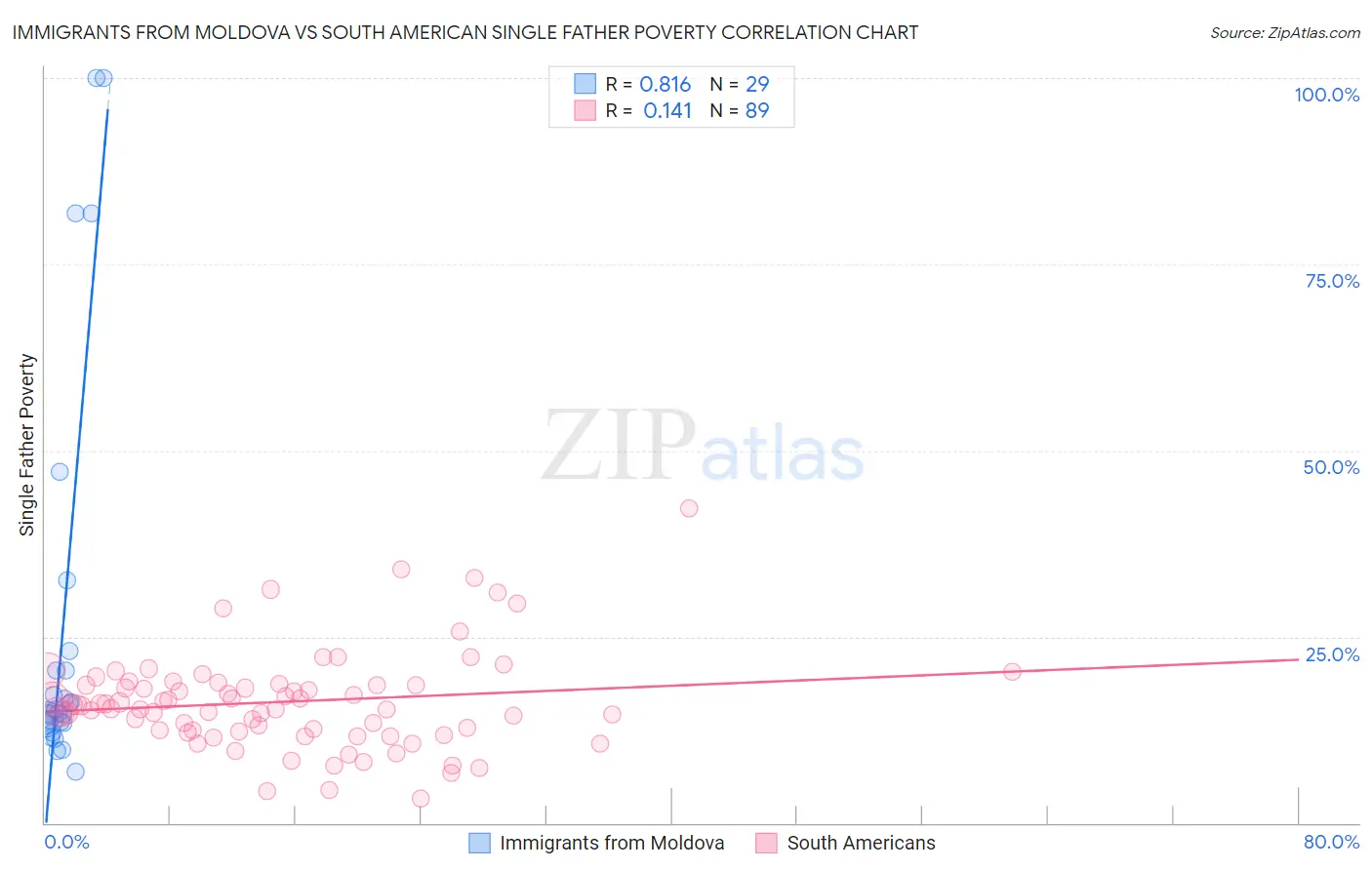 Immigrants from Moldova vs South American Single Father Poverty