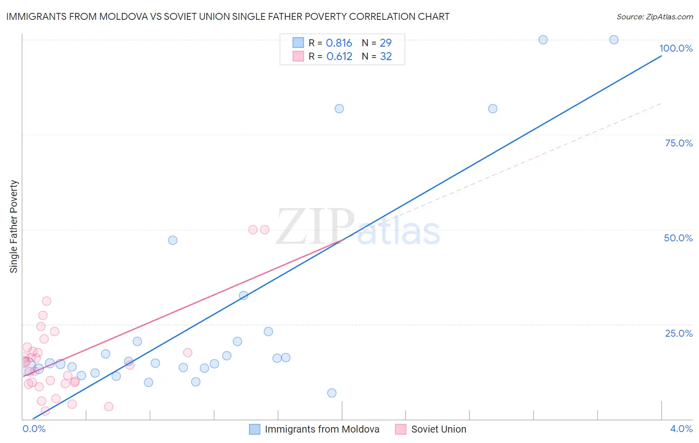 Immigrants from Moldova vs Soviet Union Single Father Poverty