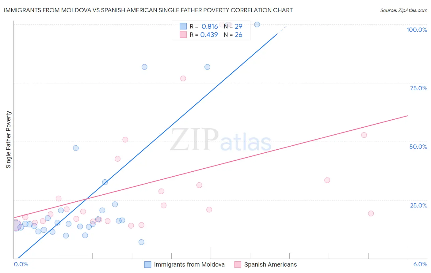 Immigrants from Moldova vs Spanish American Single Father Poverty