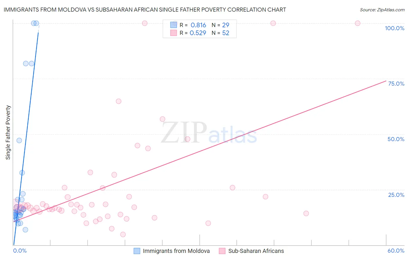 Immigrants from Moldova vs Subsaharan African Single Father Poverty