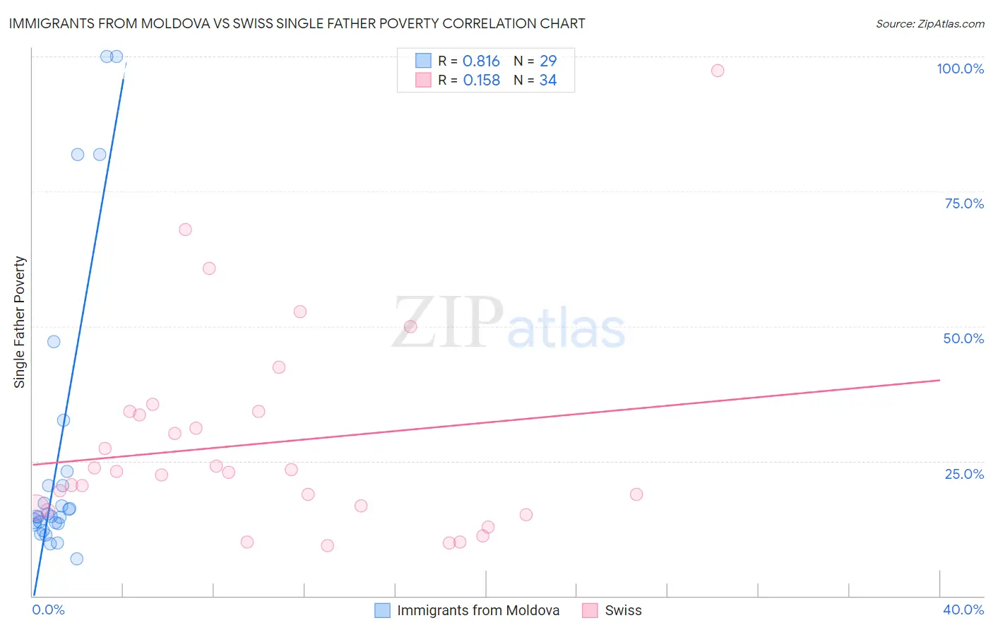 Immigrants from Moldova vs Swiss Single Father Poverty